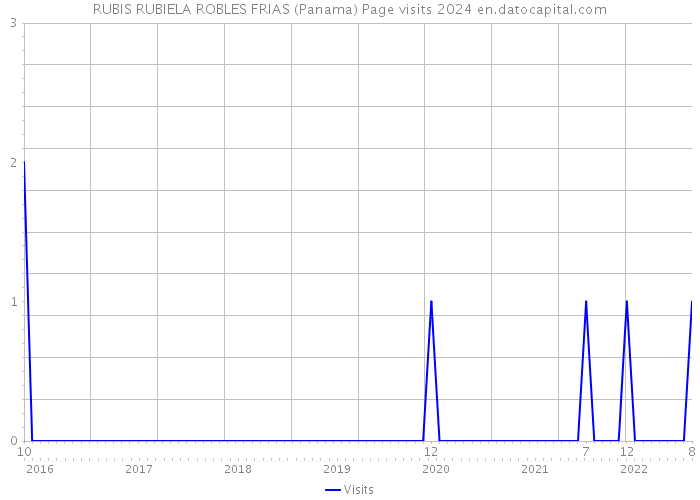 RUBIS RUBIELA ROBLES FRIAS (Panama) Page visits 2024 