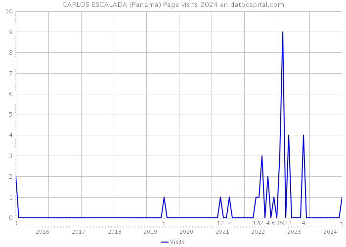 CARLOS ESCALADA (Panama) Page visits 2024 