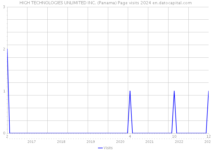 HIGH TECHNOLOGIES UNLIMITED INC. (Panama) Page visits 2024 