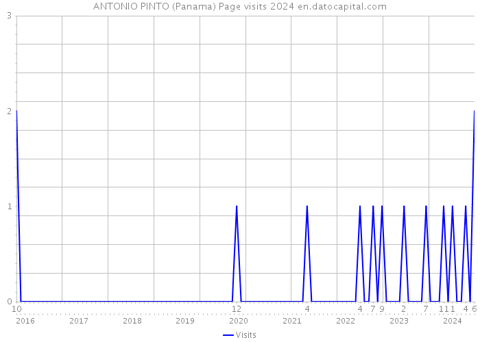 ANTONIO PINTO (Panama) Page visits 2024 