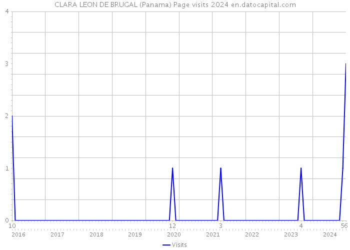 CLARA LEON DE BRUGAL (Panama) Page visits 2024 