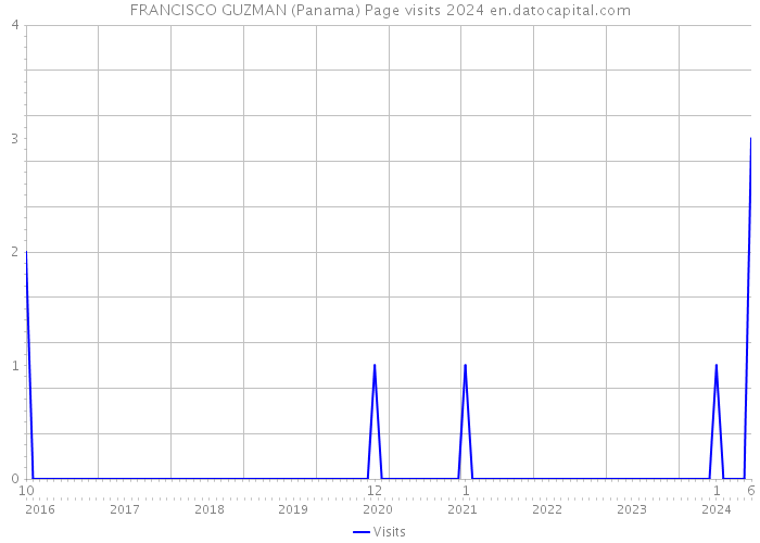 FRANCISCO GUZMAN (Panama) Page visits 2024 