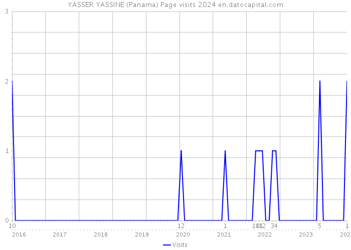 YASSER YASSINE (Panama) Page visits 2024 
