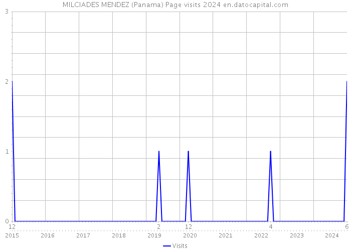 MILCIADES MENDEZ (Panama) Page visits 2024 