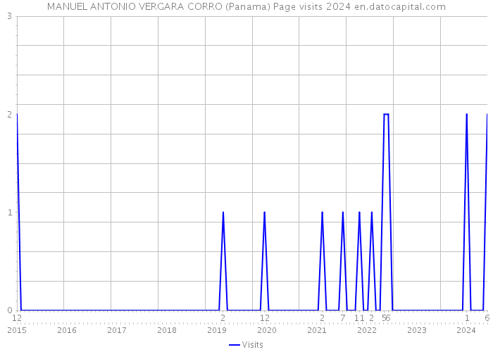 MANUEL ANTONIO VERGARA CORRO (Panama) Page visits 2024 