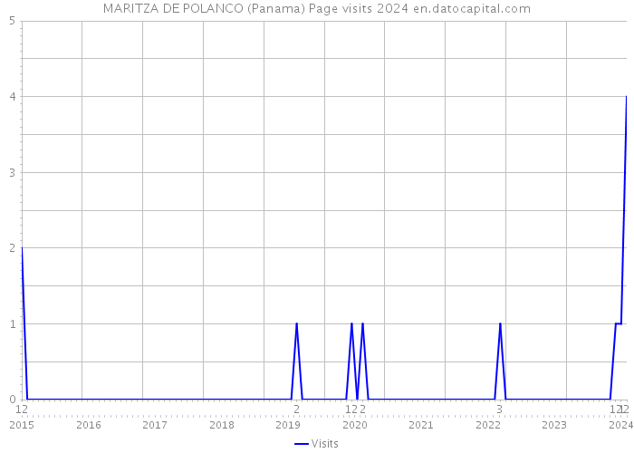 MARITZA DE POLANCO (Panama) Page visits 2024 