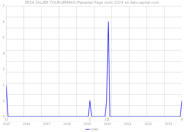 ERZA ZALZER TOURGERMAN (Panama) Page visits 2024 