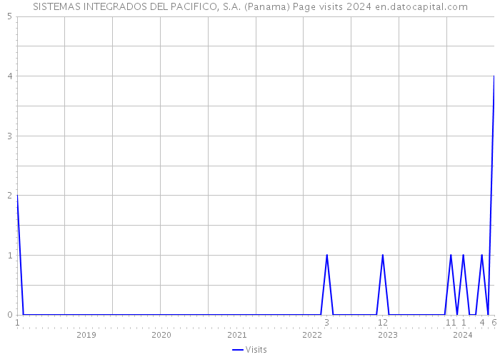 SISTEMAS INTEGRADOS DEL PACIFICO, S.A. (Panama) Page visits 2024 