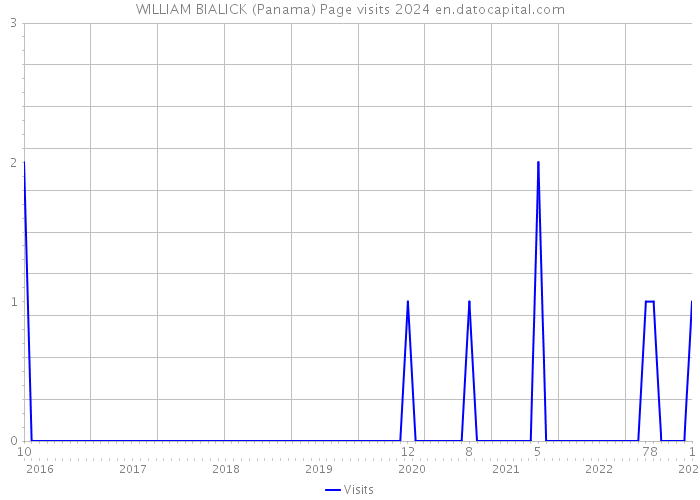 WILLIAM BIALICK (Panama) Page visits 2024 