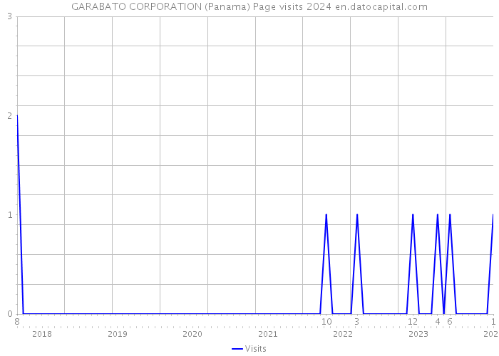 GARABATO CORPORATION (Panama) Page visits 2024 
