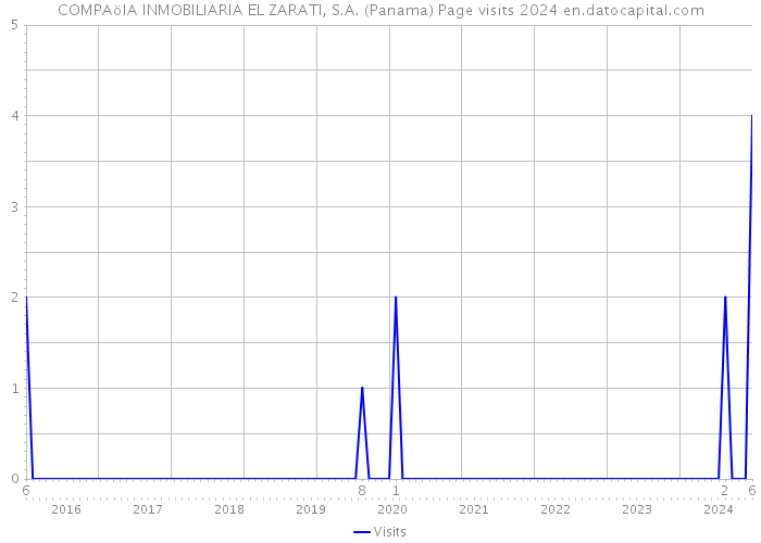 COMPAöIA INMOBILIARIA EL ZARATI, S.A. (Panama) Page visits 2024 