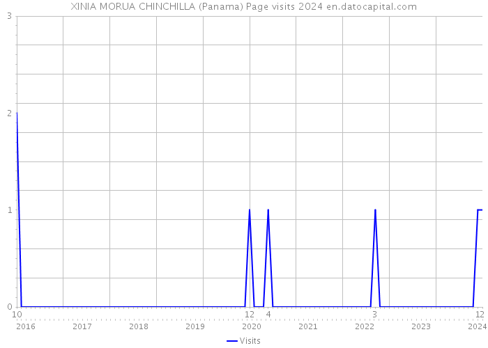 XINIA MORUA CHINCHILLA (Panama) Page visits 2024 