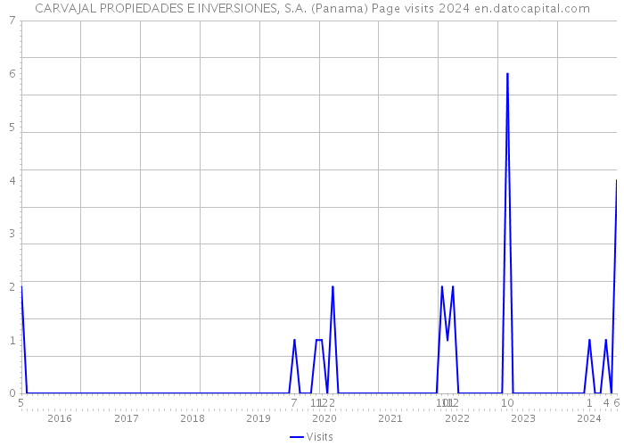 CARVAJAL PROPIEDADES E INVERSIONES, S.A. (Panama) Page visits 2024 