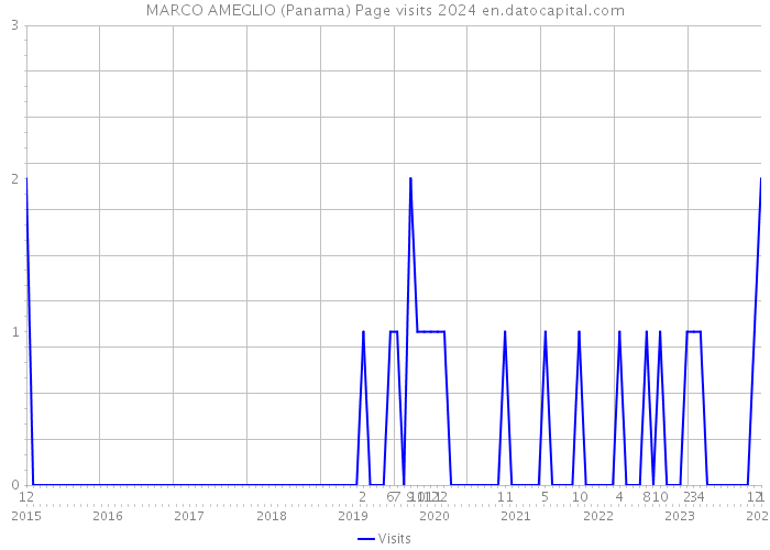 MARCO AMEGLIO (Panama) Page visits 2024 