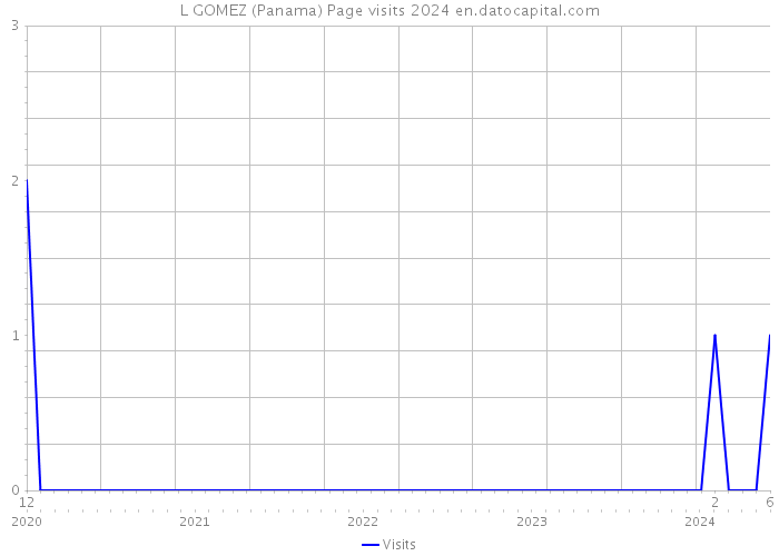 L GOMEZ (Panama) Page visits 2024 