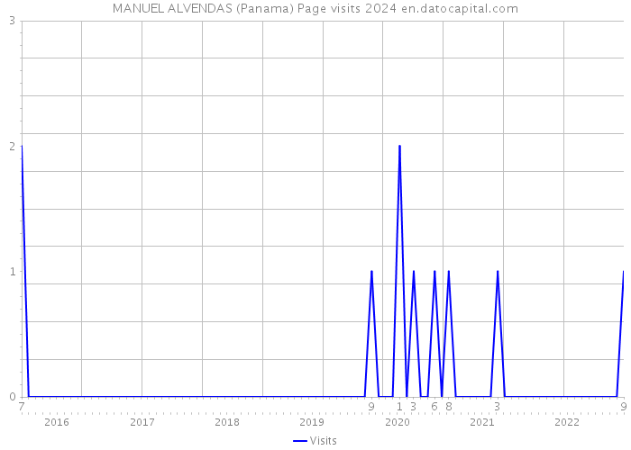MANUEL ALVENDAS (Panama) Page visits 2024 