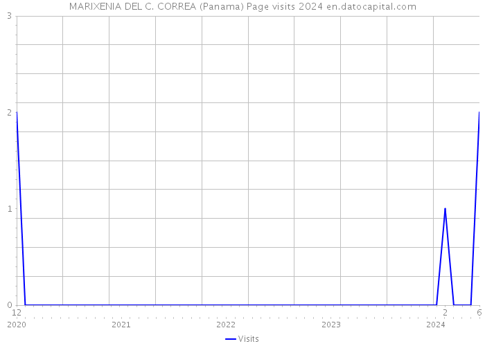 MARIXENIA DEL C. CORREA (Panama) Page visits 2024 