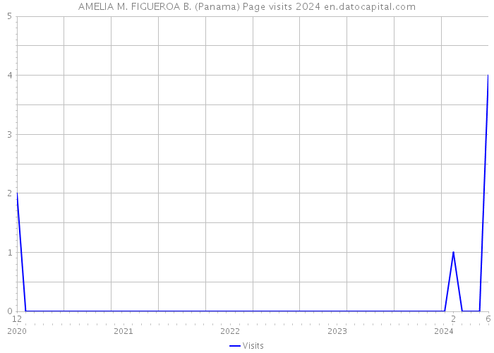 AMELIA M. FIGUEROA B. (Panama) Page visits 2024 