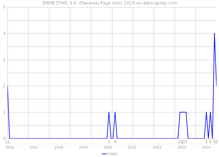 SHINE STAR, S.A. (Panama) Page visits 2024 