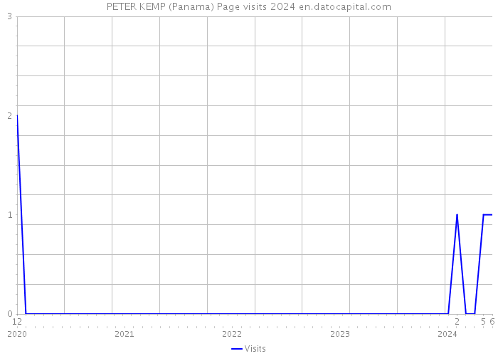 PETER KEMP (Panama) Page visits 2024 
