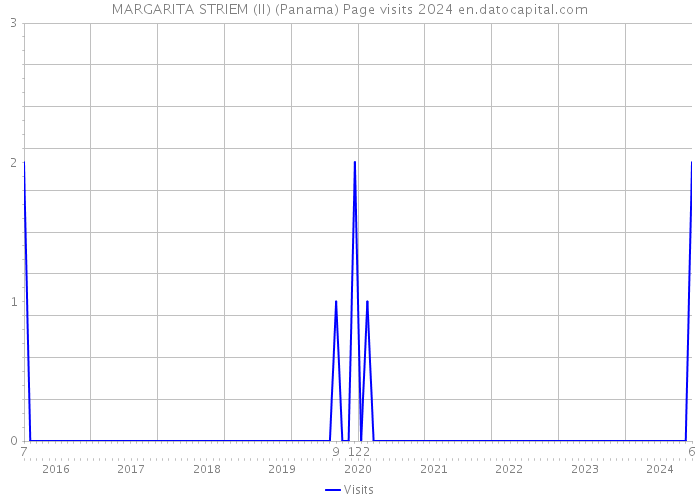 MARGARITA STRIEM (II) (Panama) Page visits 2024 