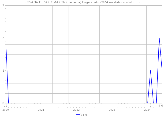 ROSANA DE SOTOMAYOR (Panama) Page visits 2024 