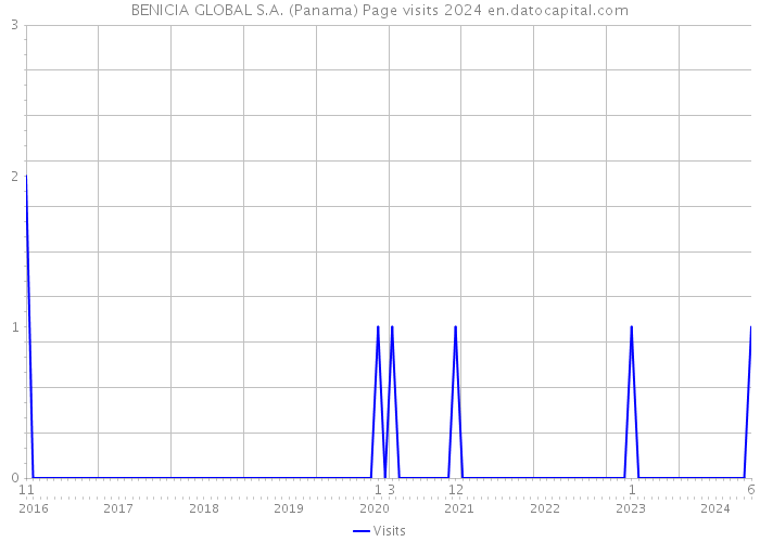 BENICIA GLOBAL S.A. (Panama) Page visits 2024 