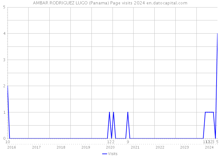 AMBAR RODRIGUEZ LUGO (Panama) Page visits 2024 