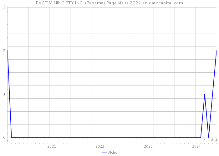 PACT MINING PTY INC. (Panama) Page visits 2024 