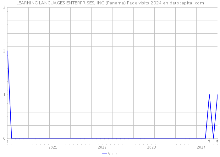 LEARNING LANGUAGES ENTERPRISES, INC (Panama) Page visits 2024 