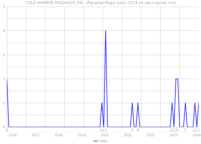 COLD HARBOR HOLDINGS, INC. (Panama) Page visits 2024 