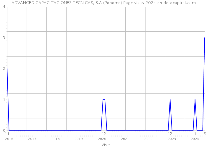 ADVANCED CAPACITACIONES TECNICAS, S.A (Panama) Page visits 2024 