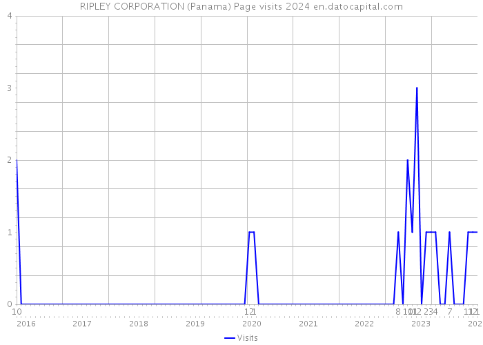 RIPLEY CORPORATION (Panama) Page visits 2024 