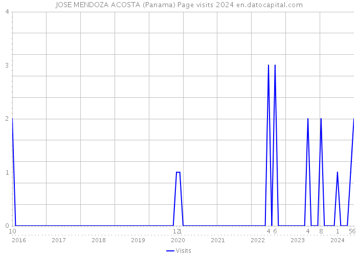 JOSE MENDOZA ACOSTA (Panama) Page visits 2024 