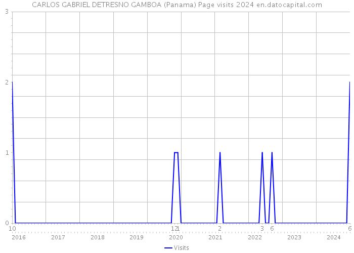 CARLOS GABRIEL DETRESNO GAMBOA (Panama) Page visits 2024 