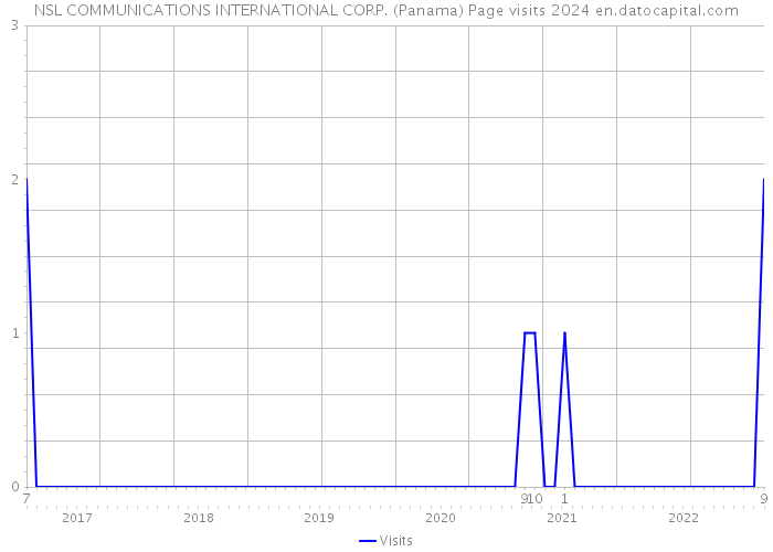 NSL COMMUNICATIONS INTERNATIONAL CORP. (Panama) Page visits 2024 