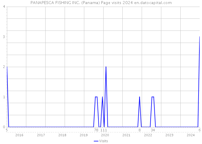 PANAPESCA FISHING INC. (Panama) Page visits 2024 