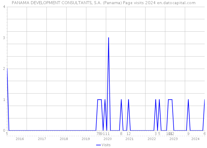 PANAMA DEVELOPMENT CONSULTANTS, S.A. (Panama) Page visits 2024 