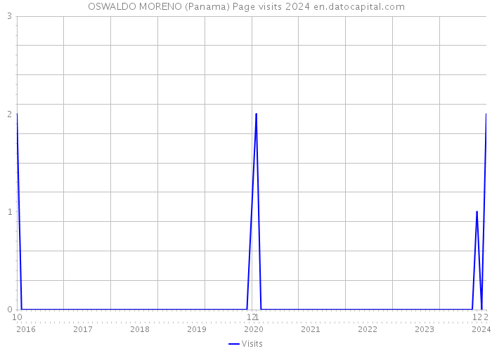 OSWALDO MORENO (Panama) Page visits 2024 
