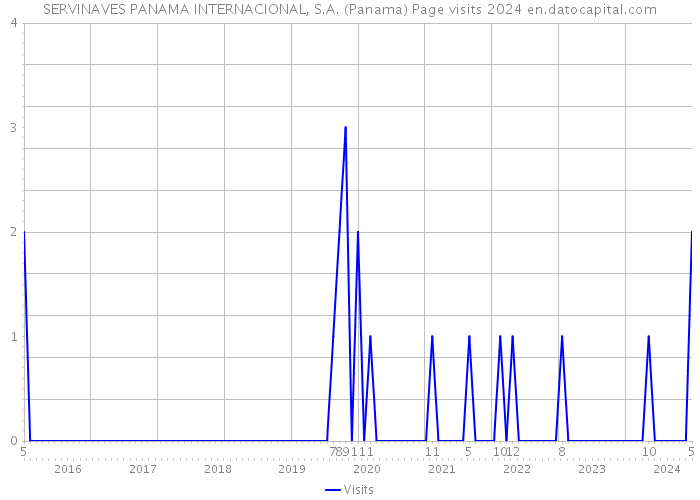 SERVINAVES PANAMA INTERNACIONAL, S.A. (Panama) Page visits 2024 