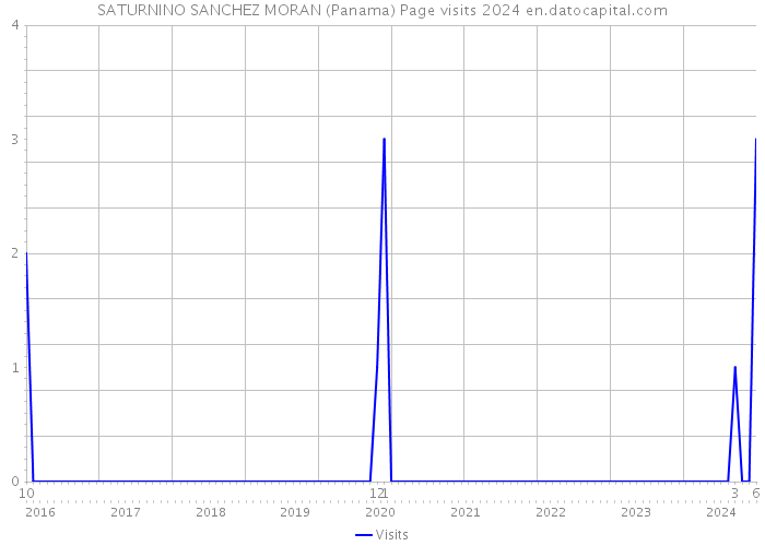 SATURNINO SANCHEZ MORAN (Panama) Page visits 2024 