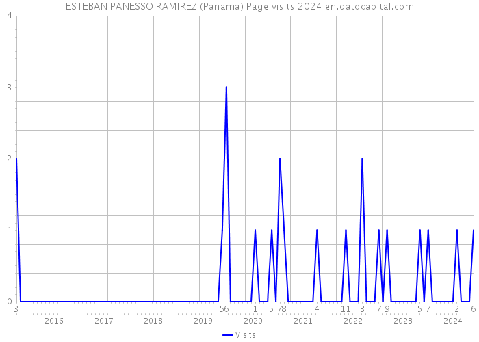 ESTEBAN PANESSO RAMIREZ (Panama) Page visits 2024 