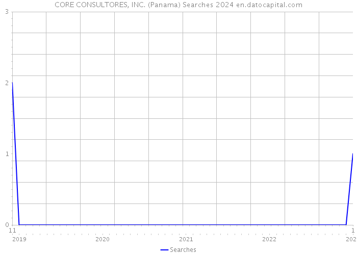 CORE CONSULTORES, INC. (Panama) Searches 2024 