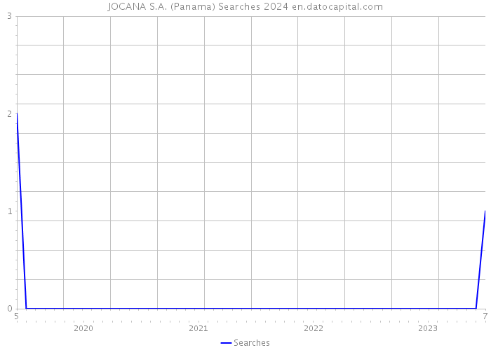 JOCANA S.A. (Panama) Searches 2024 