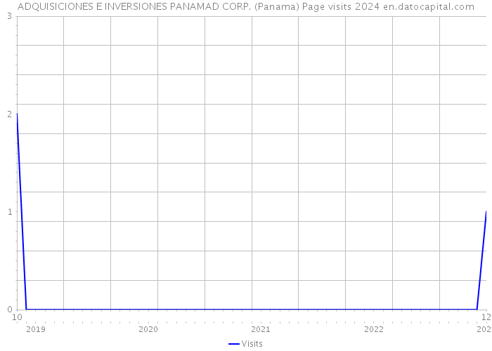 ADQUISICIONES E INVERSIONES PANAMAD CORP. (Panama) Page visits 2024 