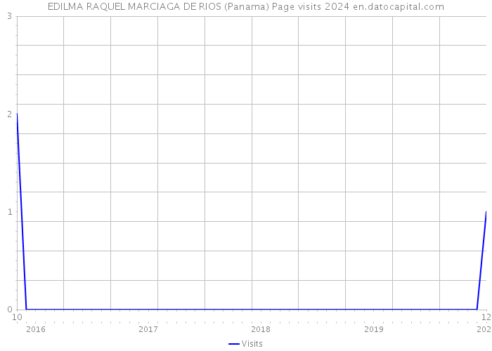 EDILMA RAQUEL MARCIAGA DE RIOS (Panama) Page visits 2024 