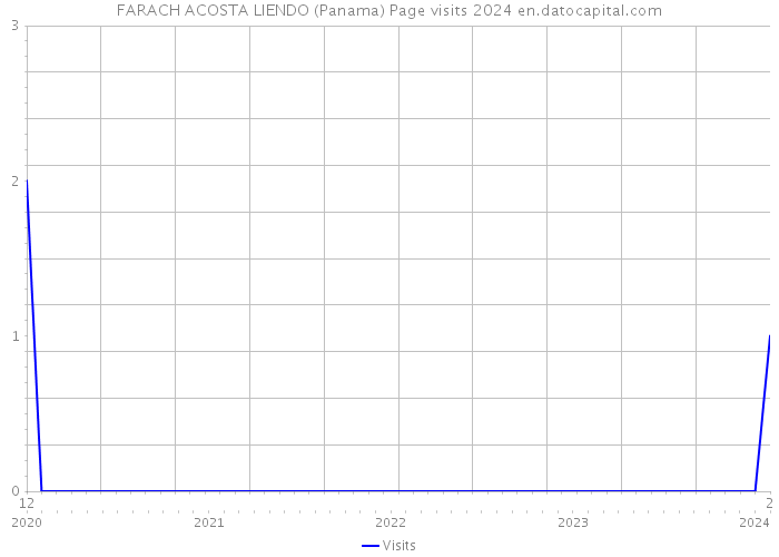 FARACH ACOSTA LIENDO (Panama) Page visits 2024 