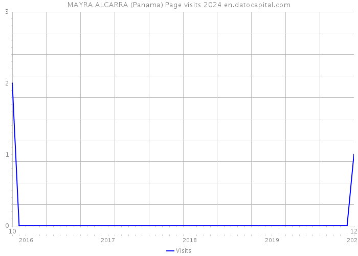 MAYRA ALCARRA (Panama) Page visits 2024 