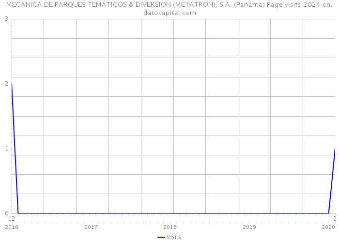 MECANICA DE PARQUES TEMATICOS & DIVERSION (METATRON), S.A. (Panama) Page visits 2024 