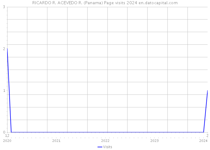 RICARDO R. ACEVEDO R. (Panama) Page visits 2024 
